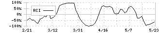 ひらまつ(2764)のRCI