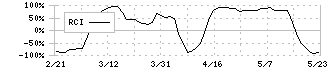 円谷フィールズホールディングス(2767)のRCI