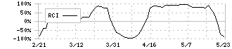 双日(2768)のRCI