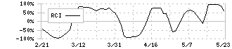 パレモ・ホールディングス(2778)のRCI