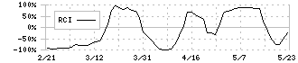 コメ兵ホールディングス(2780)のRCI