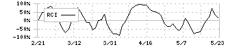 セリア(2782)のRCI