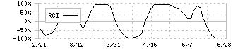 アルフレッサ　ホールディングス(2784)のRCI