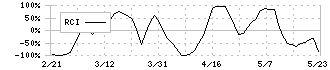 アップルインターナショナル(2788)のRCI