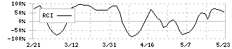 カルラ(2789)のRCI