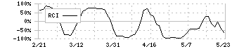 Ｔｅｒｒａ　Ｄｒｏｎｅ(278A)のRCI