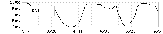 ナフコ(2790)のRCI