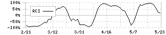 大黒天物産(2791)のRCI