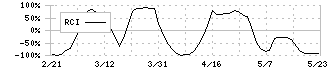 ハニーズホールディングス(2792)のRCI