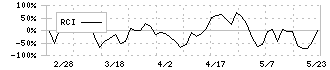 日本プリメックス(2795)のRCI