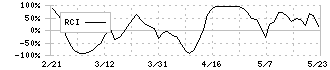 ファーマライズホールディングス(2796)のRCI