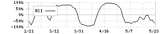 キッコーマン(2801)のRCI