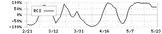 味の素(2802)のRCI