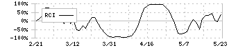 ブルドックソース(2804)のRCI