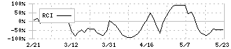 ユタカフーズ(2806)のRCI