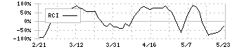 キユーピー(2809)のRCI