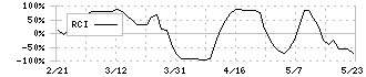 カゴメ(2811)のRCI