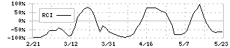 和弘食品(2813)のRCI