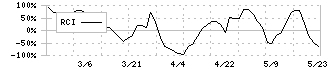 佐藤食品工業(2814)のRCI