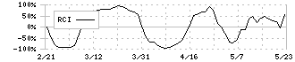 アリアケジャパン(2815)のRCI