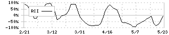 ダイショー(2816)のRCI