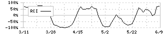 エバラ食品工業(2819)のRCI