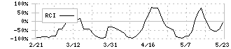 インフォメティス(281A)のRCI