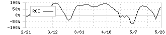 やまみ(2820)のRCI