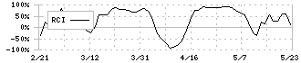 アヲハタ(2830)のRCI