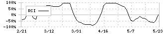 はごろもフーズ(2831)のRCI