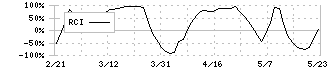 ニチレイ(2871)のRCI