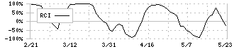 セイヒョー(2872)のRCI