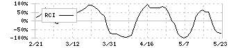 ヨコレイ(2874)のRCI