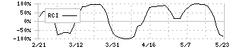 東洋水産(2875)のRCI