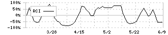 デルソーレ(2876)のRCI