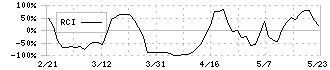 日東ベスト(2877)のRCI