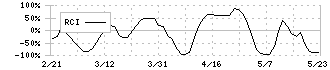 イートアンドホールディングス(2882)のRCI