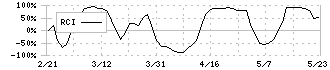 大冷(2883)のRCI