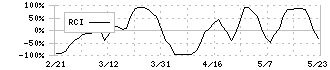 ヨシムラ・フード・ホールディングス(2884)のRCI