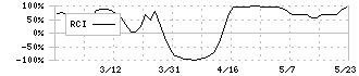 日本食品化工(2892)のRCI