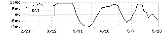 石井食品(2894)のRCI