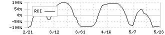 日清食品ホールディングス(2897)のRCI