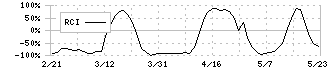 石垣食品(2901)のRCI