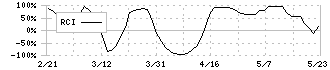 太陽化学(2902)のRCI