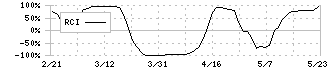 シノブフーズ(2903)のRCI