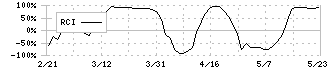 一正蒲鉾(2904)のRCI