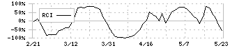 あじかん(2907)のRCI