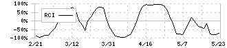 フジッコ(2908)のRCI