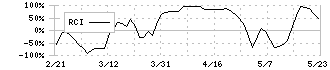 Ｓｙｎｓｐｅｃｔｉｖｅ(290A)のRCI