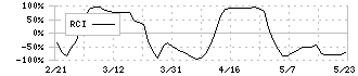 ロック・フィールド(2910)のRCI